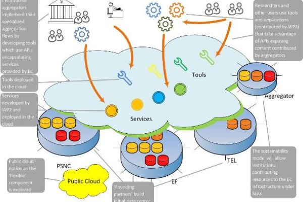 Europeana Cloud - Shared Infrastructure for European Cultural Content